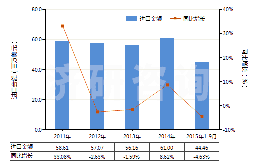 2011-2015年9月中國乙酸乙烯酯共聚物的水分散體(HS39052100)進口總額及增速統(tǒng)計